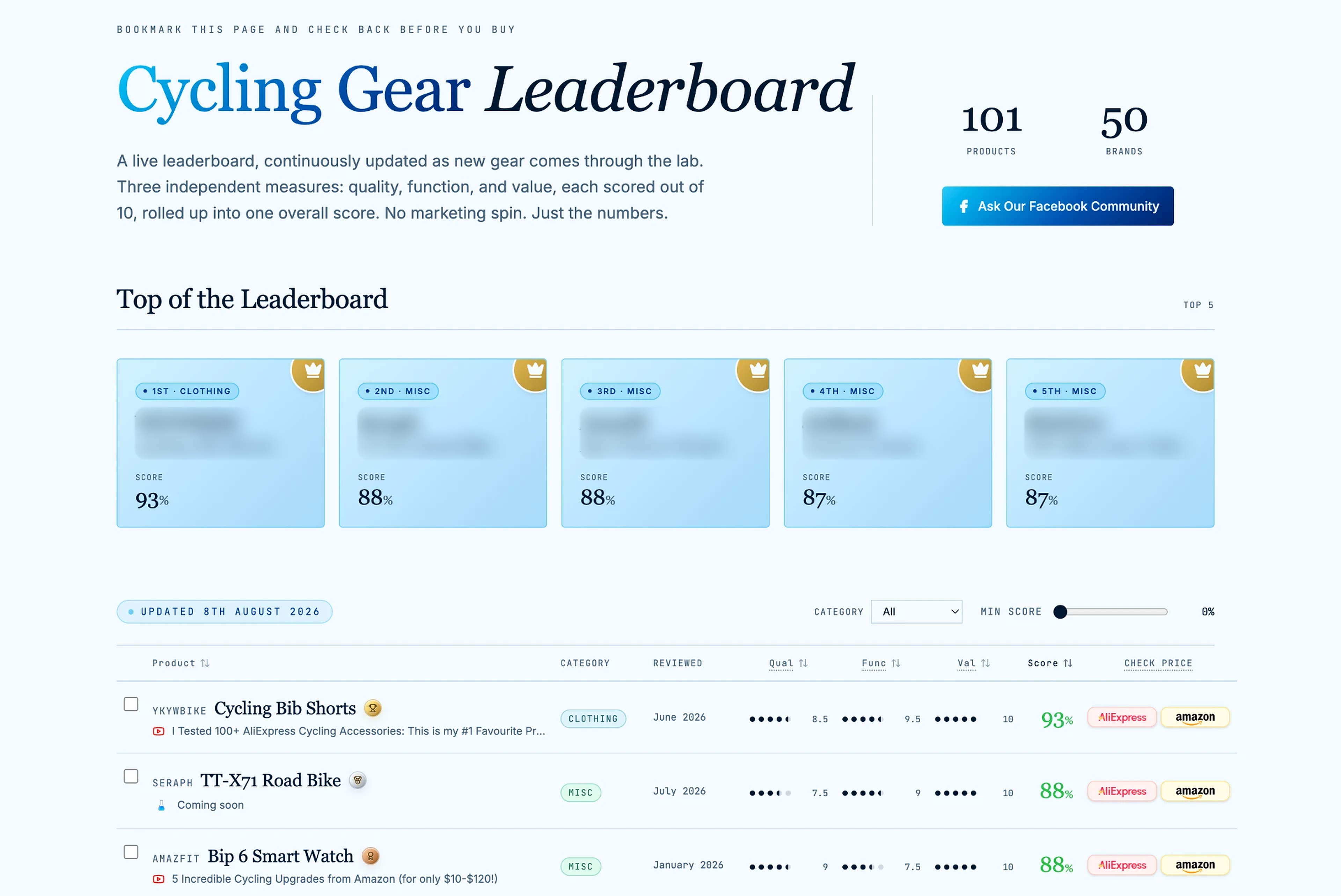 Preview of the BikeLabHQ Cycling Gear Leaderboard
